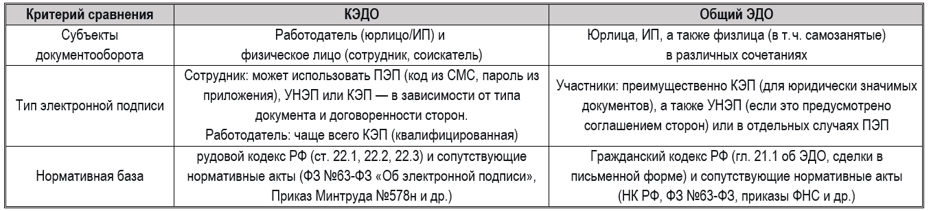 Кадровый ЭДО (КЭДО) в 2026: юридическая сила и настройка в 1С:ЗУП
